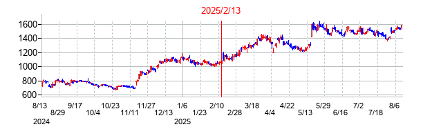 2025年2月13日決算発表前後のの株価の動き方