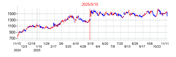 2025年5月15日決算発表前後のの株価の動き方
