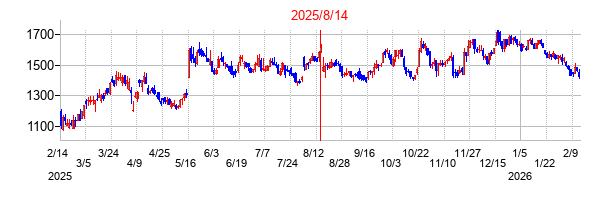 2025年8月14日決算発表前後のの株価の動き方