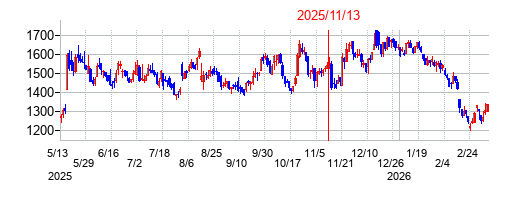 2025年11月13日決算発表前後のの株価の動き方