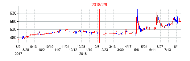2018年2月9日決算発表前後のの株価の動き方