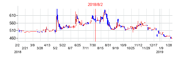 2018年8月2日決算発表前後のの株価の動き方