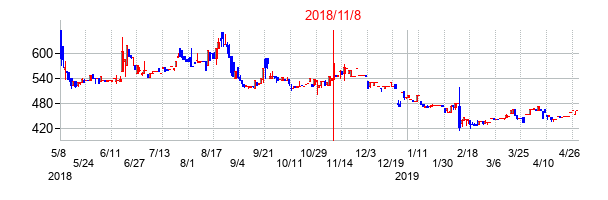 2018年11月8日決算発表前後のの株価の動き方