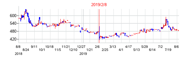 2019年2月8日決算発表前後のの株価の動き方