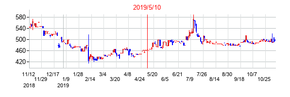 2019年5月10日決算発表前後のの株価の動き方