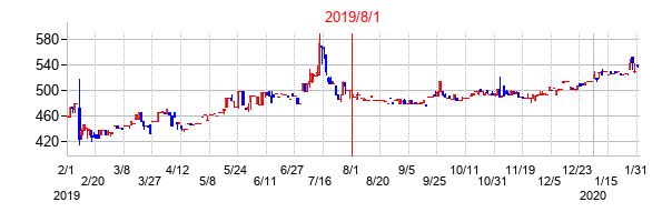 2019年8月1日決算発表前後のの株価の動き方