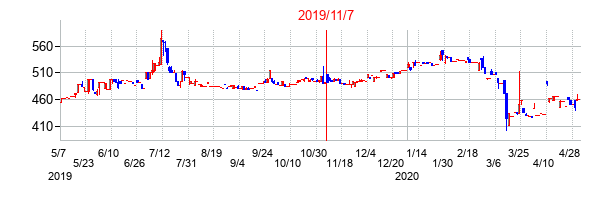 2019年11月7日決算発表前後のの株価の動き方