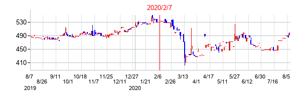 2020年2月7日決算発表前後のの株価の動き方