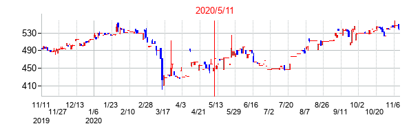 2020年5月11日決算発表前後のの株価の動き方