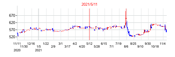 2021年5月11日決算発表前後のの株価の動き方