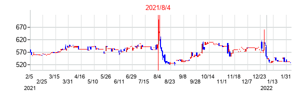 2021年8月4日決算発表前後のの株価の動き方