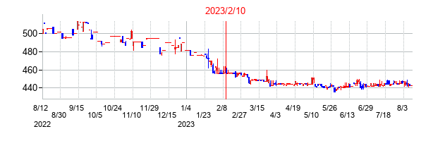 2023年2月10日決算発表前後のの株価の動き方