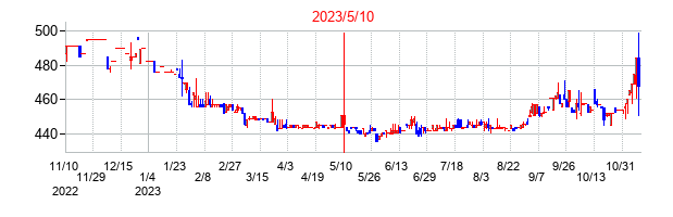 2023年5月10日決算発表前後のの株価の動き方