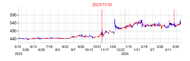 2023年11月10日決算発表前後のの株価の動き方