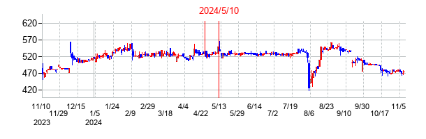 2024年5月10日決算発表前後のの株価の動き方