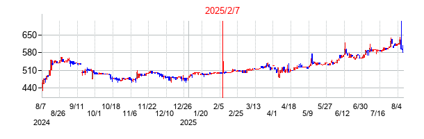 2025年2月7日決算発表前後のの株価の動き方
