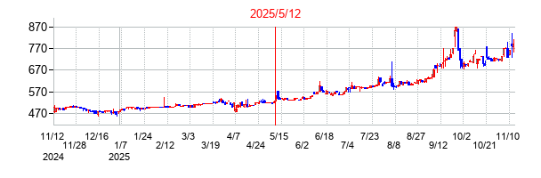 2025年5月12日決算発表前後のの株価の動き方
