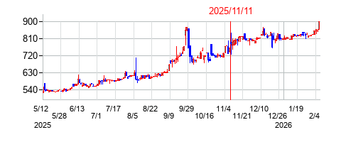 2025年11月11日決算発表前後のの株価の動き方