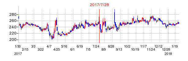 2017年7月28日決算発表前後のの株価の動き方