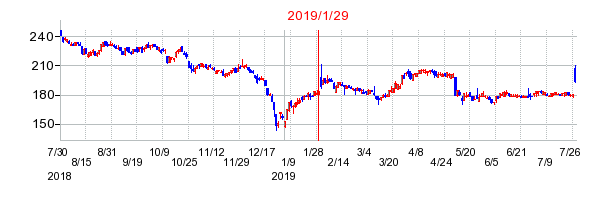 2019年1月29日決算発表前後のの株価の動き方