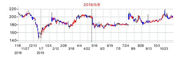 2019年5月8日決算発表前後のの株価の動き方