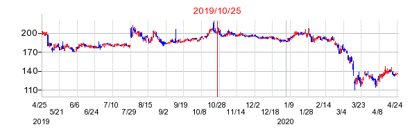 2019年10月25日決算発表前後のの株価の動き方
