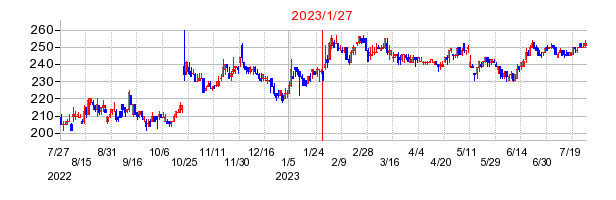 2023年1月27日決算発表前後のの株価の動き方