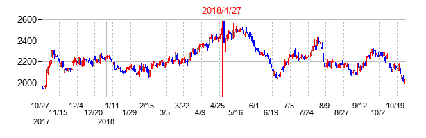 2018年4月27日決算発表前後のの株価の動き方
