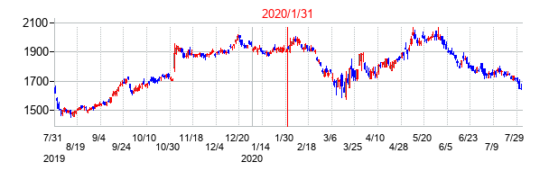 2020年1月31日決算発表前後のの株価の動き方