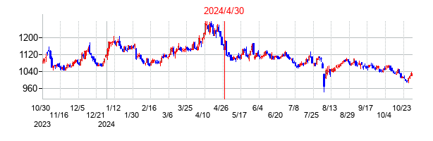 2024年4月30日決算発表前後のの株価の動き方