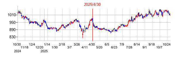 2025年4月30日決算発表前後のの株価の動き方