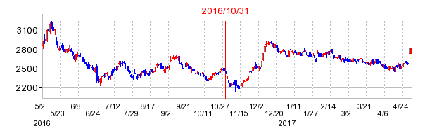 2016年10月31日決算発表前後のの株価の動き方