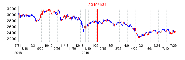 2019年1月31日決算発表前後のの株価の動き方