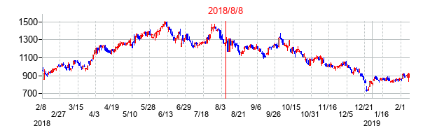 2018年8月8日決算発表前後のの株価の動き方
