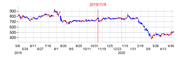 2019年11月8日決算発表前後のの株価の動き方