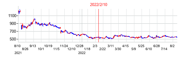 2022年2月10日決算発表前後のの株価の動き方
