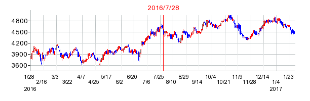 2016年7月28日決算発表前後のの株価の動き方