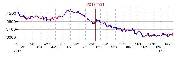2017年7月31日決算発表前後のの株価の動き方