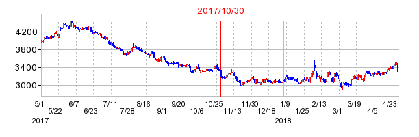 2017年10月30日決算発表前後のの株価の動き方