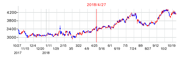 2018年4月27日決算発表前後のの株価の動き方