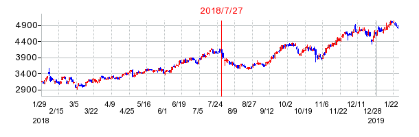 2018年7月27日決算発表前後のの株価の動き方
