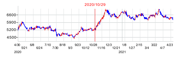 2020年10月29日決算発表前後のの株価の動き方