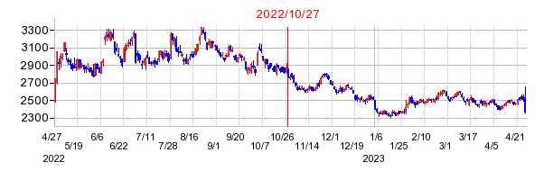 2022年10月27日決算発表前後のの株価の動き方
