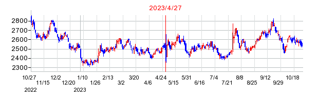 2023年4月27日決算発表前後のの株価の動き方