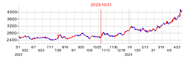 2023年10月31日決算発表前後のの株価の動き方