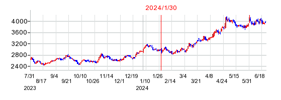 2024年1月30日決算発表前後のの株価の動き方