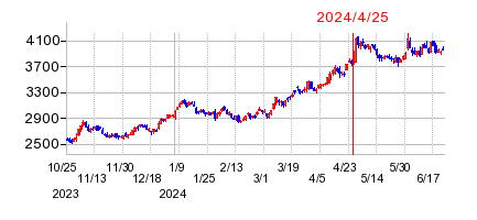2024年4月25日決算発表前後のの株価の動き方