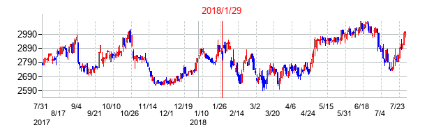 2018年1月29日決算発表前後のの株価の動き方