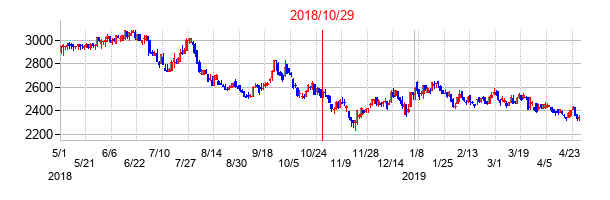 2018年10月29日決算発表前後のの株価の動き方