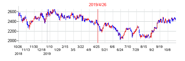 2019年4月26日決算発表前後のの株価の動き方
